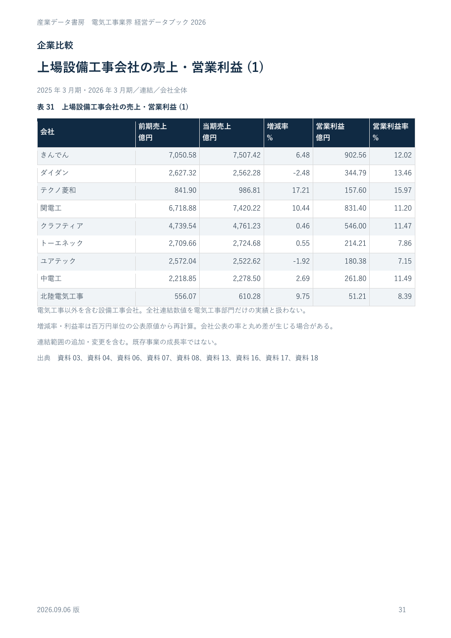 上場設備工事会社の売上・営業利益の実ページ