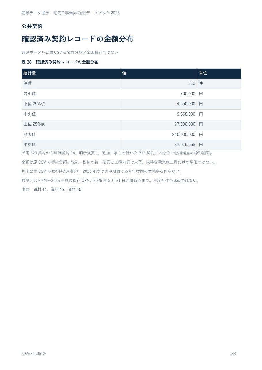 確認済み公共契約レコードの金額分布の実ページ