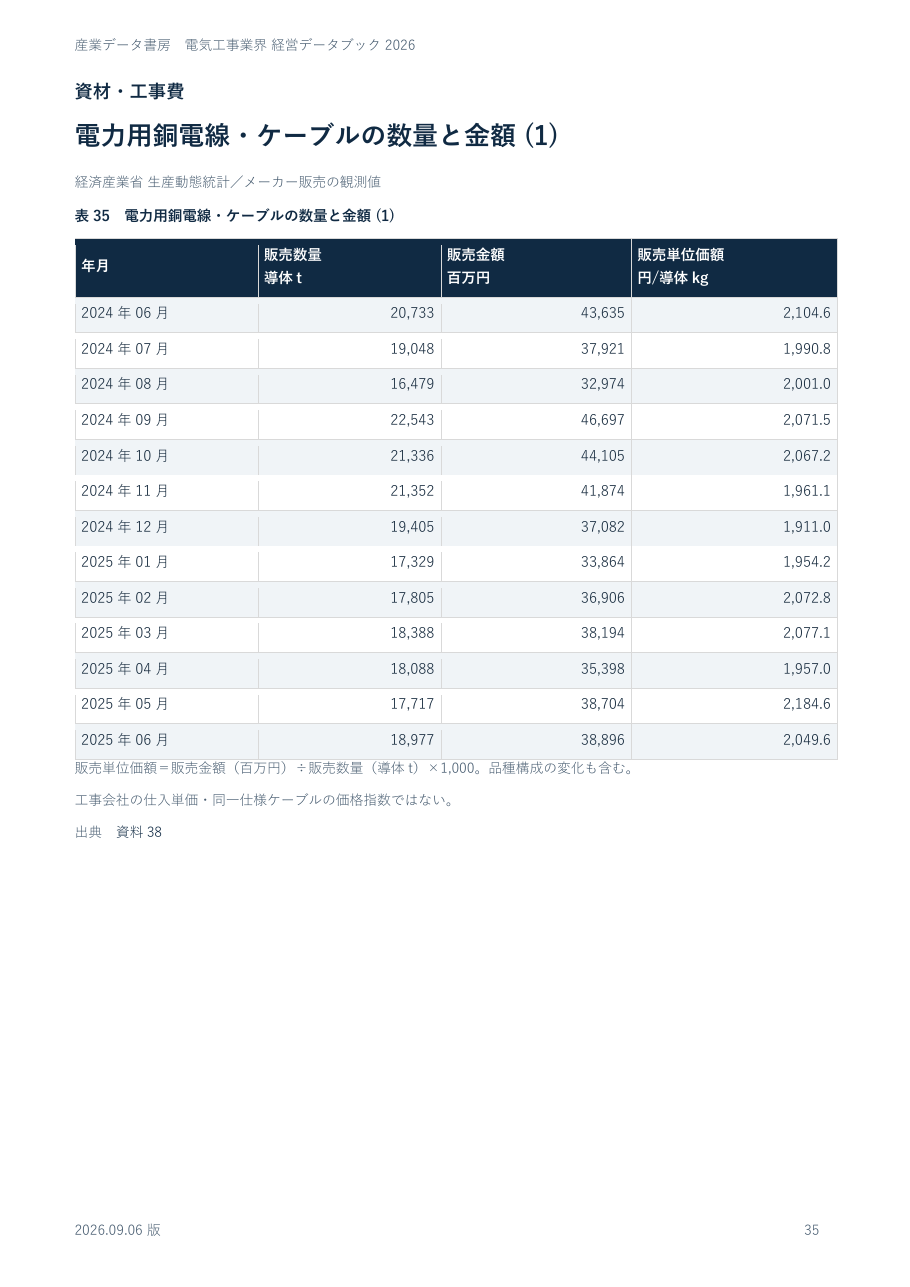 電力用銅電線・ケーブルの数量と金額の実ページ