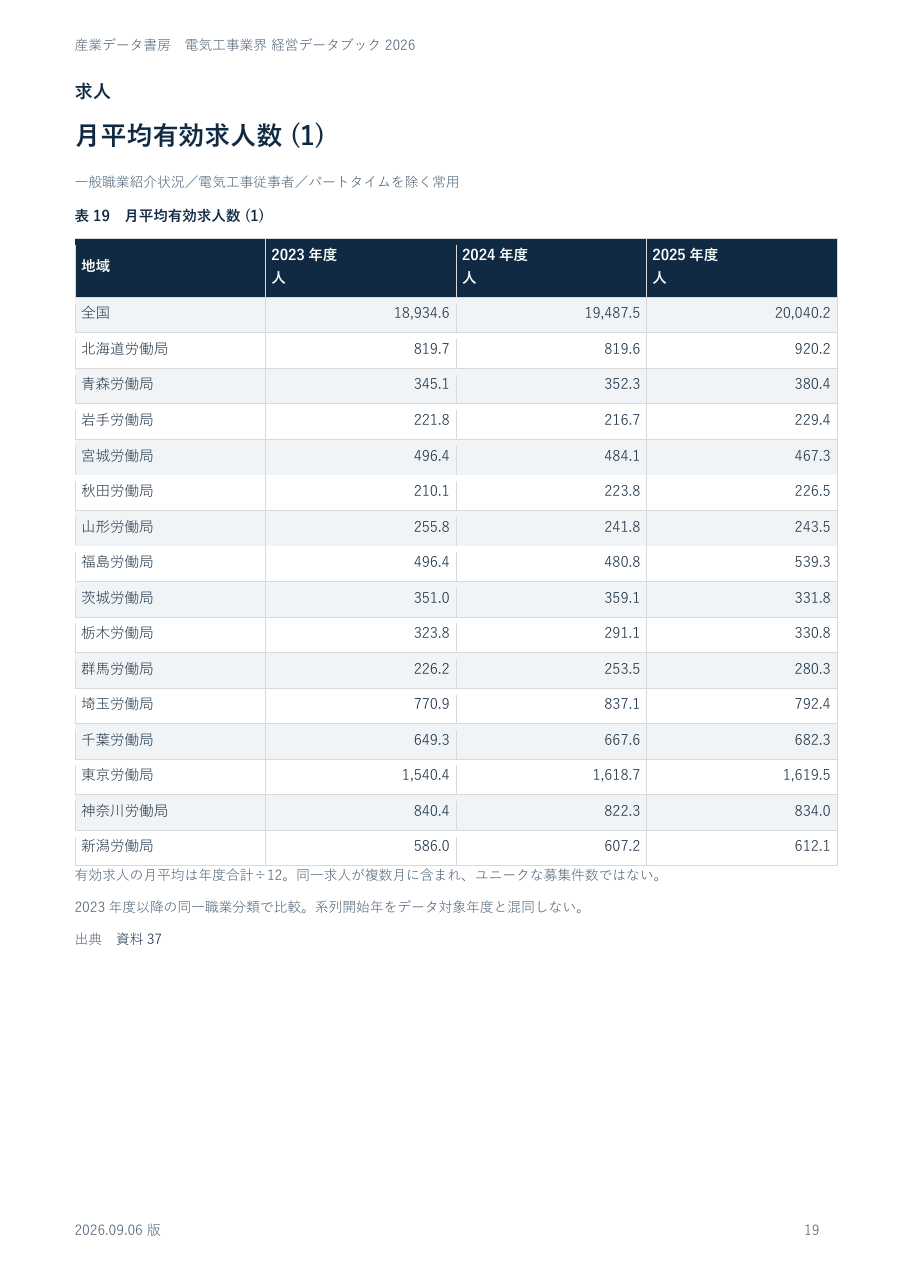 都道府県別の月平均有効求人数の実ページ