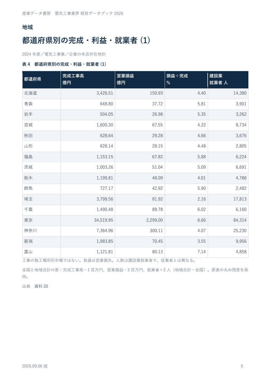 都道府県別の完成工事高・営業損益・就業者の実ページ