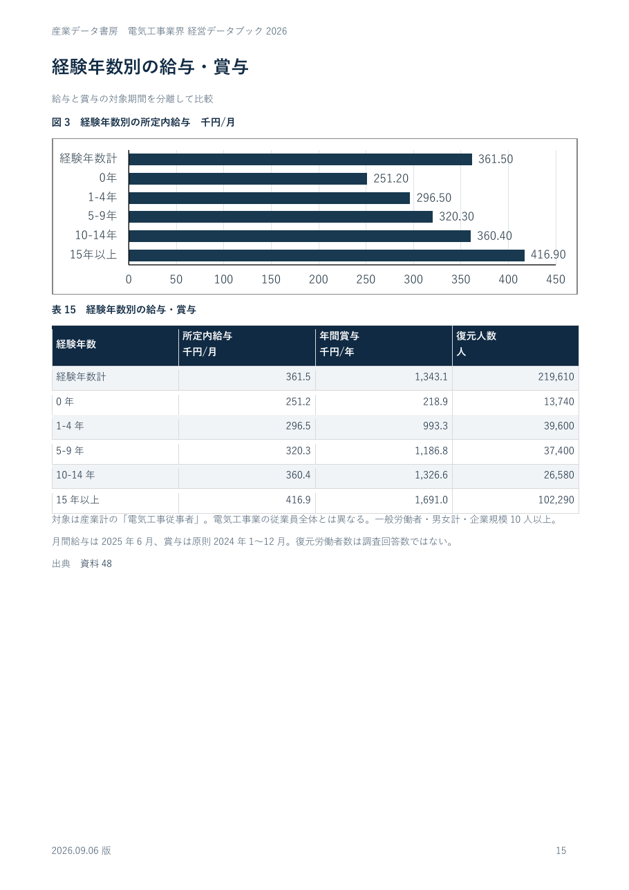 経験年数別の給与・賞与の実ページ